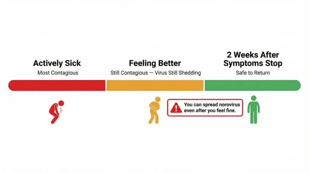 How Long Do Norovirus Symptoms Last?