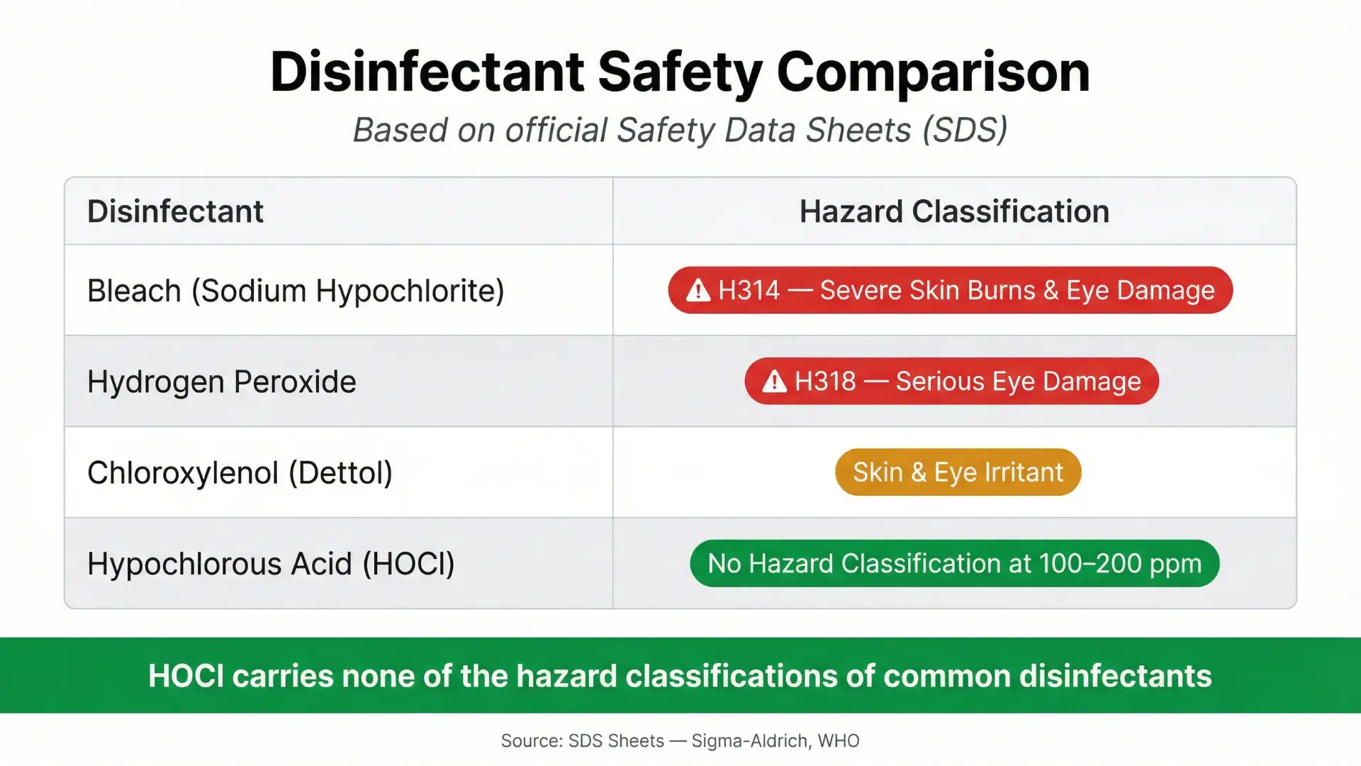 How Safe Is HOCl Compared to Common Disinfectants