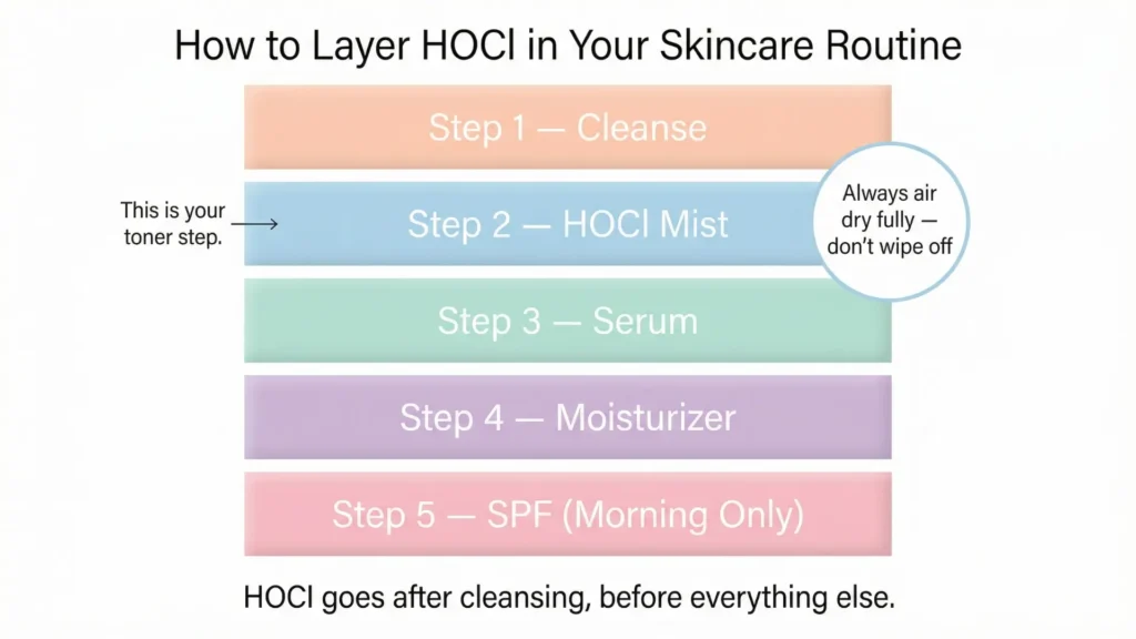 How to Layer HOCl with Everything Else